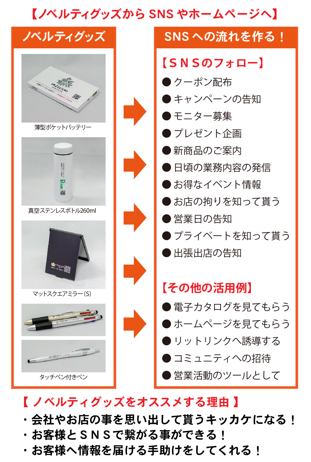 SNSへの流れを作る！【ＳＮＳのフォロー】
● クーポン配布
● キャンペーンの告知
● モニター募集
● プレゼント企画
● 新商品のご案内
● 日頃の業務内容の発信
● お得なイベント情報
● お店の拘りを知って貰う
● 営業日の告知
● プライベートを知って貰う
● 出張出店の告知

【その他の活用例】
● 営業活動のツールとしてノベルティグッズ
タッチペン付きペンタッチペン付きペン真空ステンレスボトル260ml マットスクエアミラー（S） 薄型ポケットバッテリー
インスタグラム・Ⅹ・フェイスブック・ブログ・ホームページ・電子カタログノベルティグッズは
・会社やお店の事を思い出して貰うためのツール
・お客様とＳＮＳで繋がる為のツールとして活躍します！【ノベルティグッズからSNSやホームページへ】
